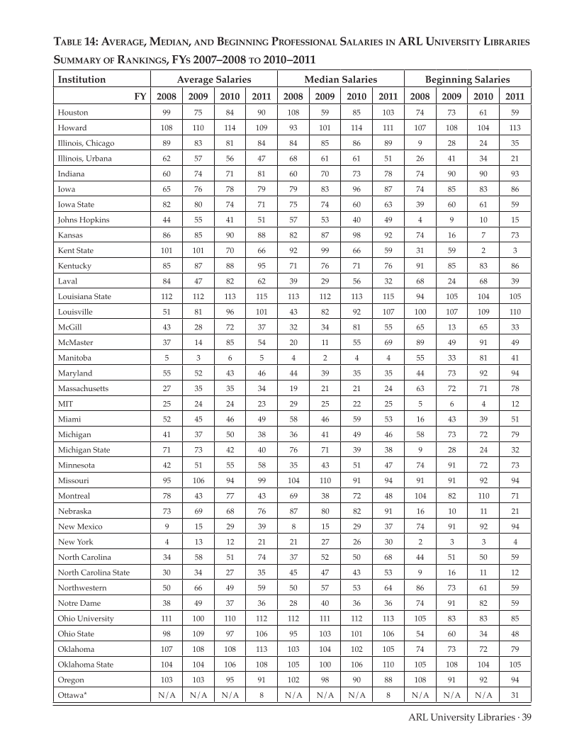 ARL Annual Salary Survey 2010-2011 page 39