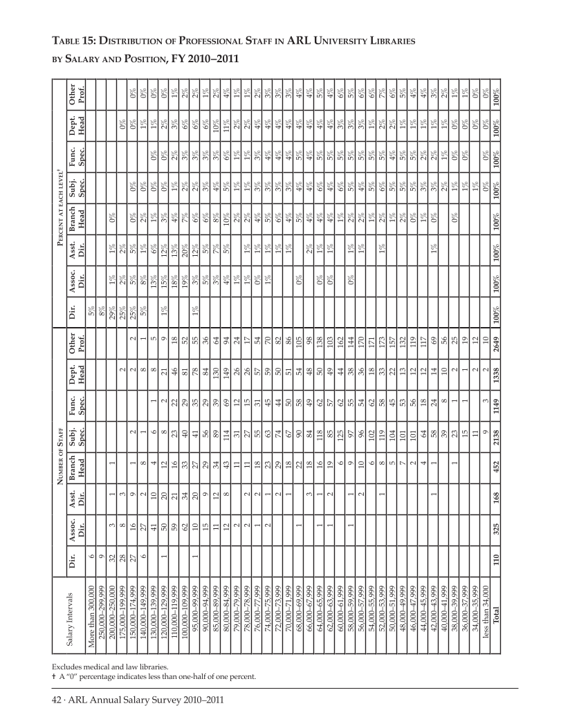 ARL Annual Salary Survey 2010-2011 page 42