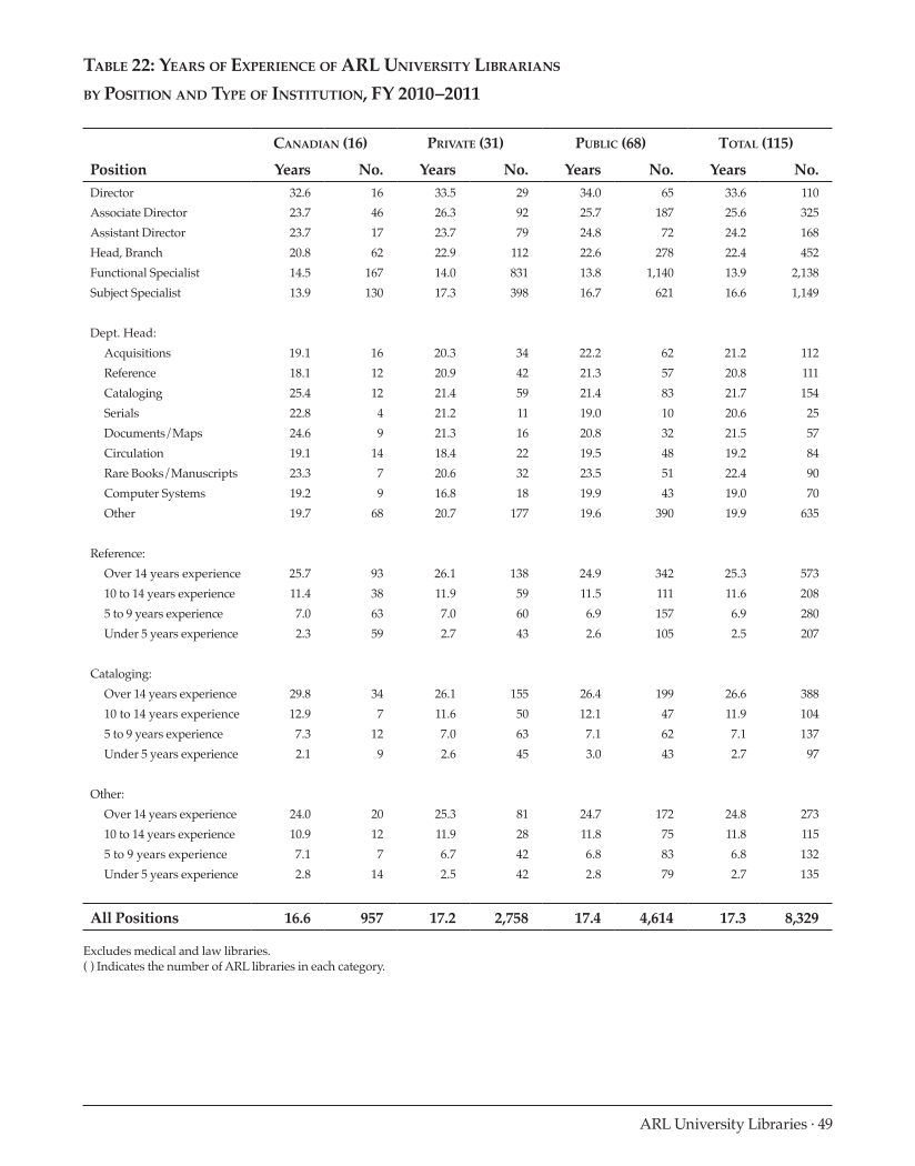 ARL Annual Salary Survey 2010-2011 page 49