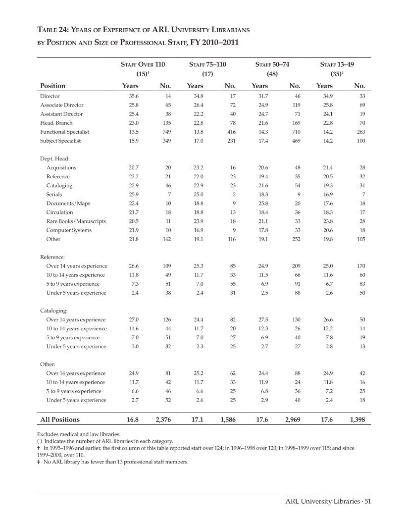 ARL Annual Salary Survey 2010-2011 page 51