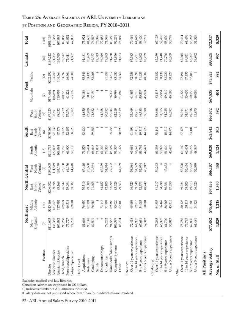 ARL Annual Salary Survey 2010-2011 page 52