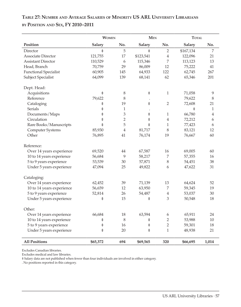 ARL Annual Salary Survey 2010-2011 page 57