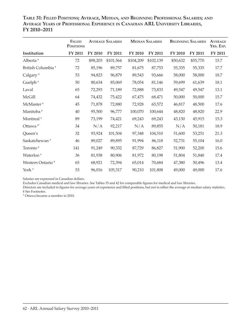 ARL Annual Salary Survey 2010-2011 page 62