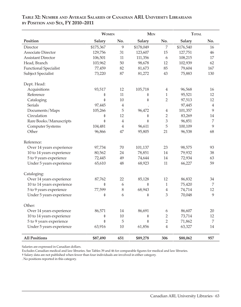 ARL Annual Salary Survey 2010-2011 page 63