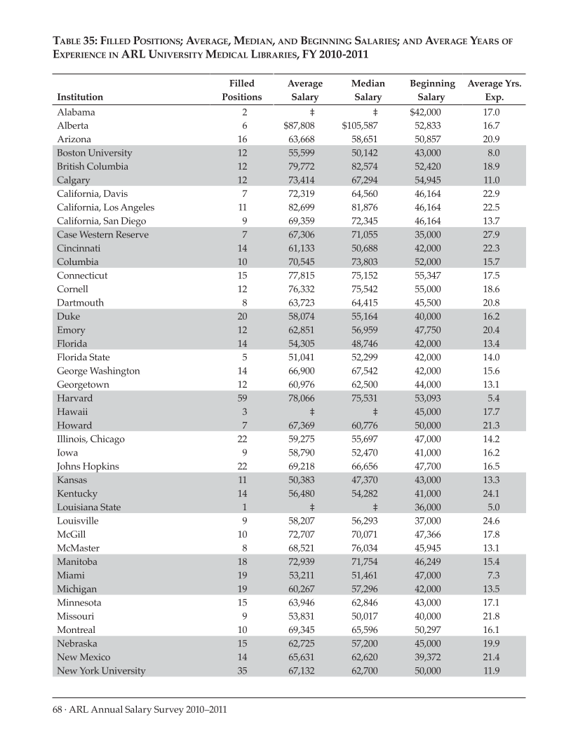 ARL Annual Salary Survey 2010-2011 page 68