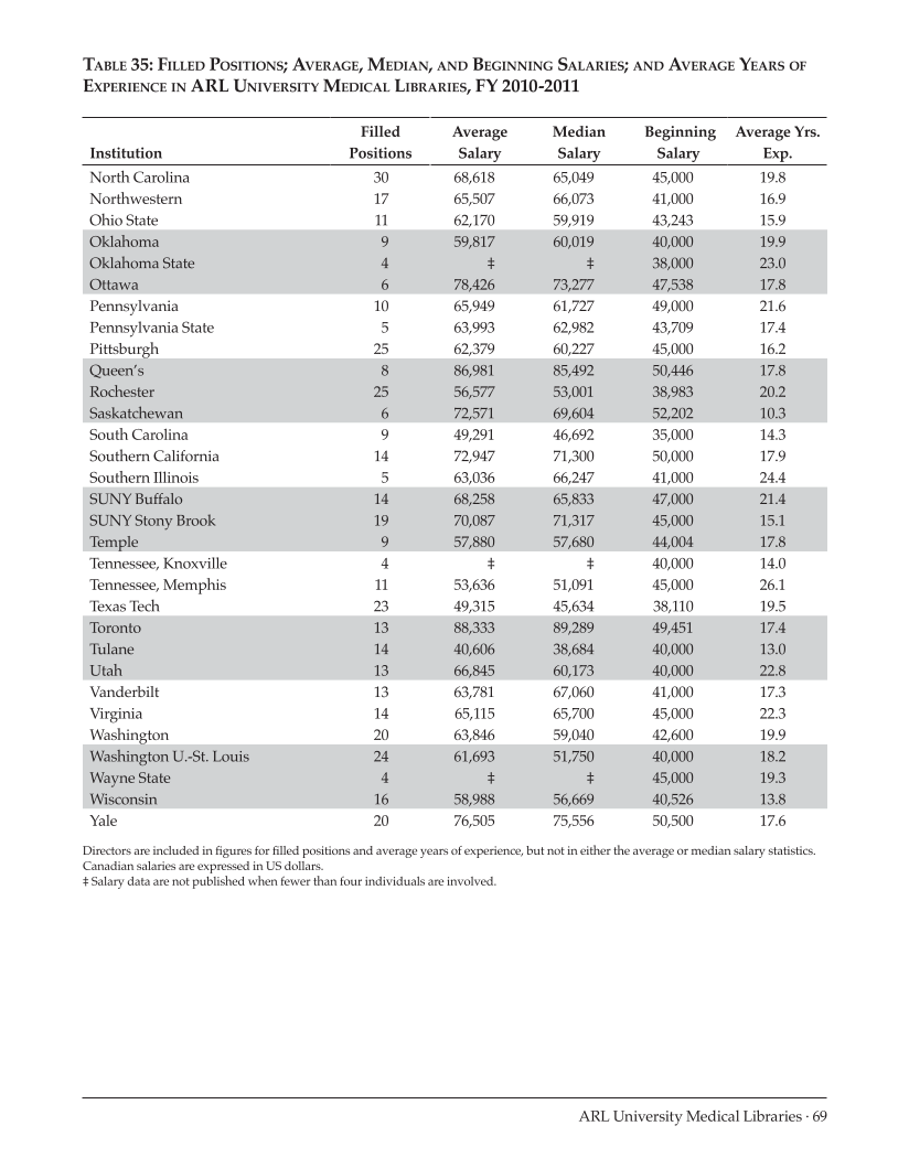 ARL Annual Salary Survey 2010-2011 page 69