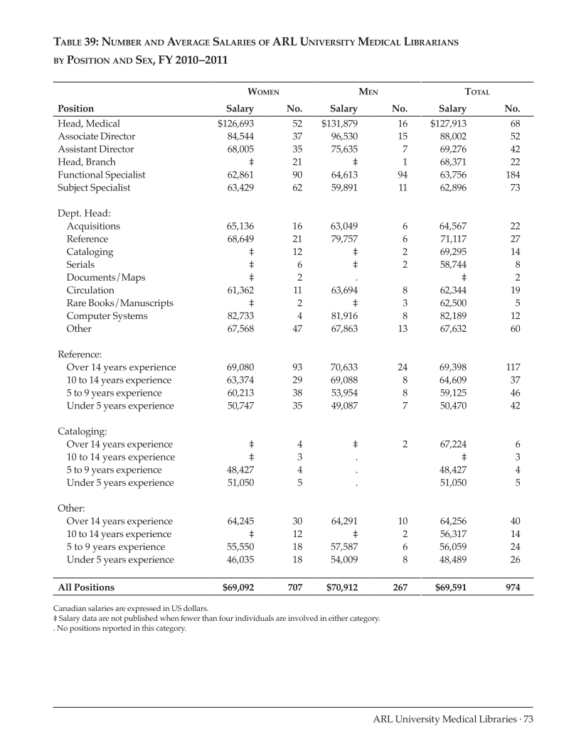 ARL Annual Salary Survey 2010-2011 page 73