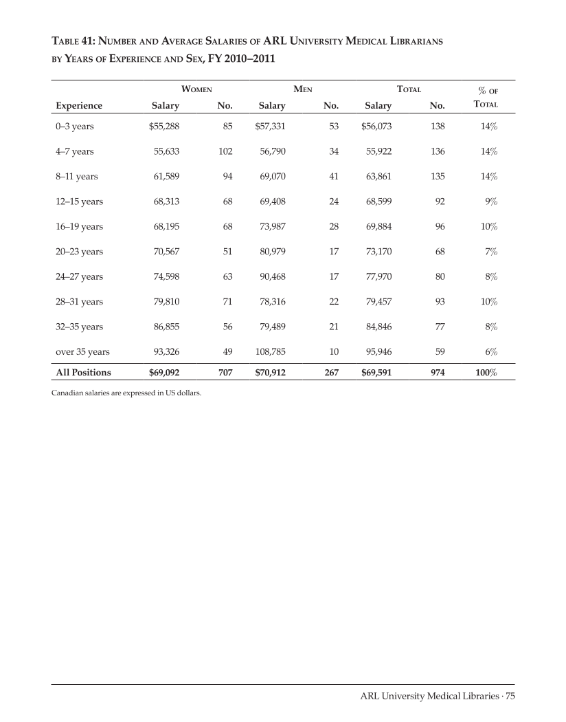 ARL Annual Salary Survey 2010-2011 page 75