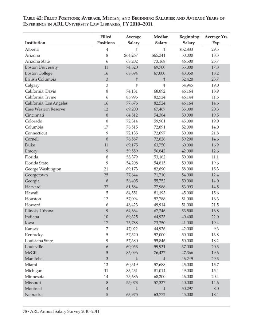 ARL Annual Salary Survey 2010-2011 page 78