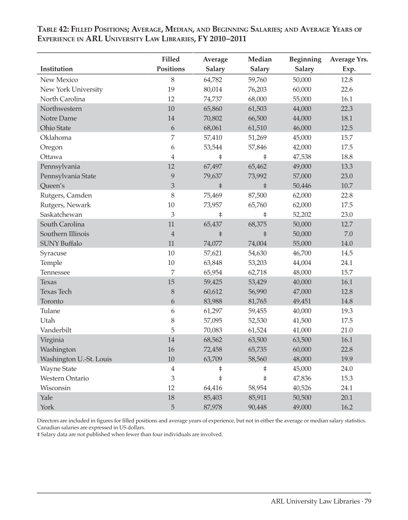 ARL Annual Salary Survey 2010-2011 page 79
