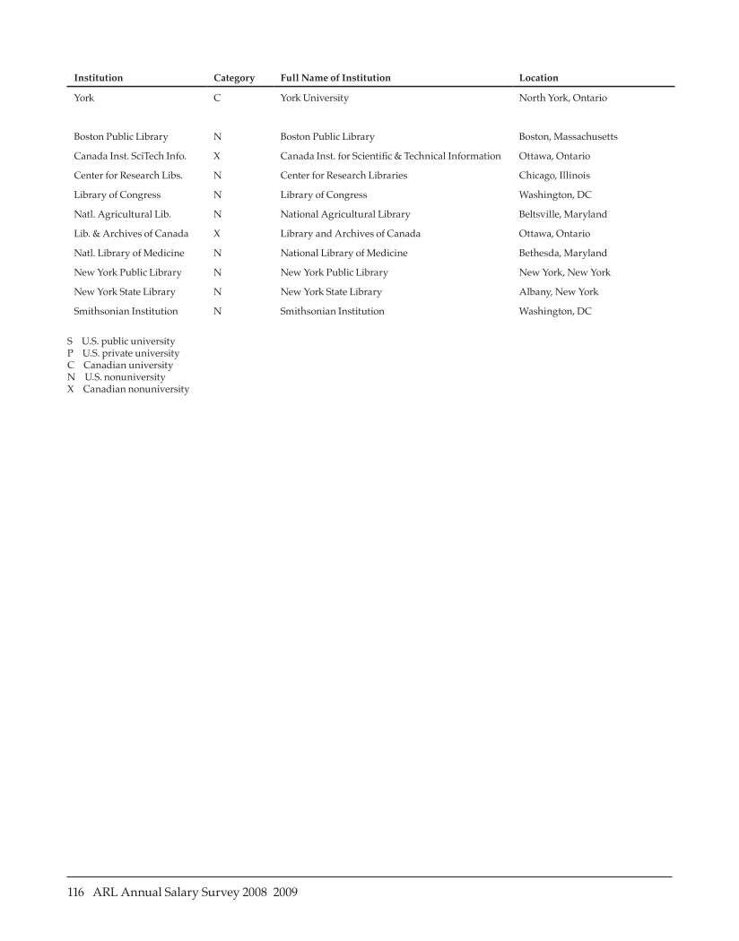 ARL Annual Salary Survey 2008–2009 page 116