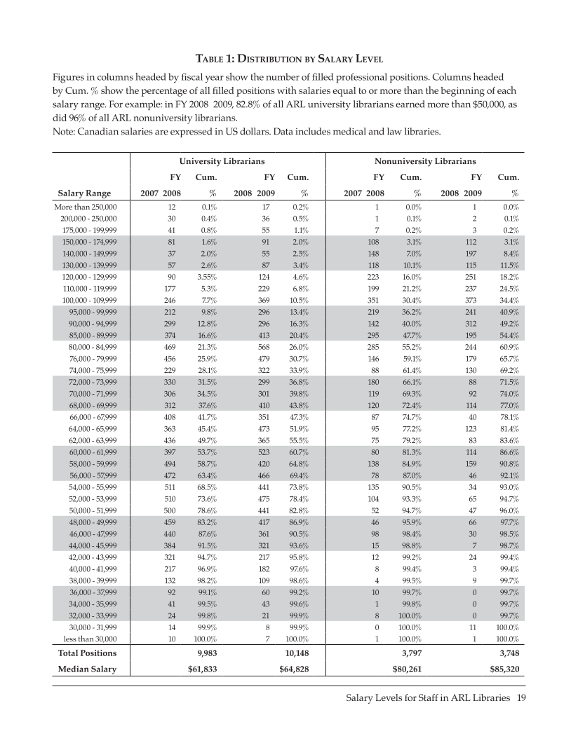 ARL Annual Salary Survey 2008–2009 page 19