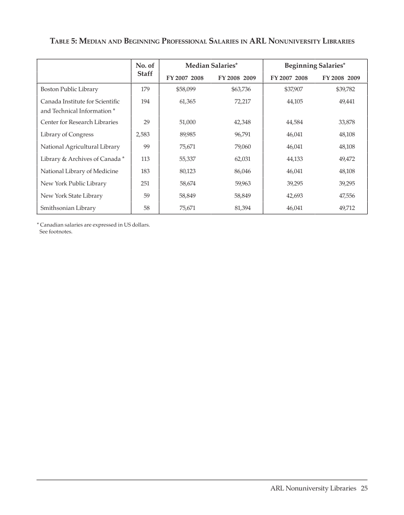 ARL Annual Salary Survey 2008–2009 page 25