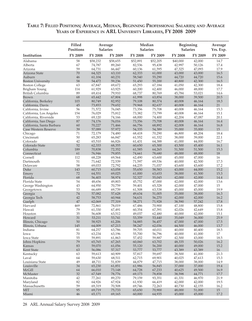 ARL Annual Salary Survey 2008–2009 page 28