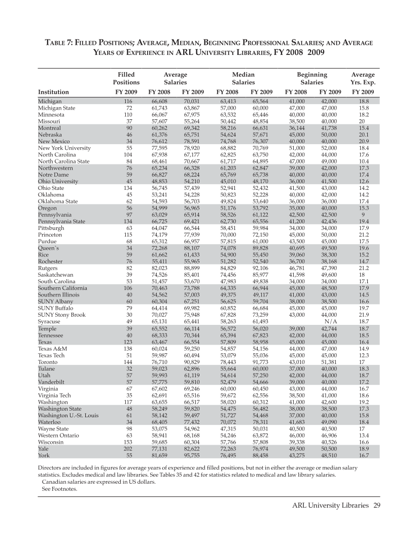 ARL Annual Salary Survey 2008–2009 page 29