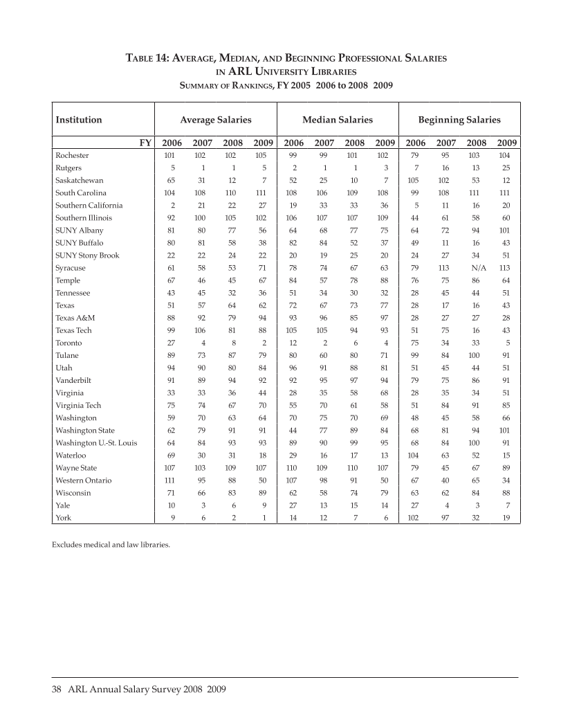 ARL Annual Salary Survey 2008–2009 page 38