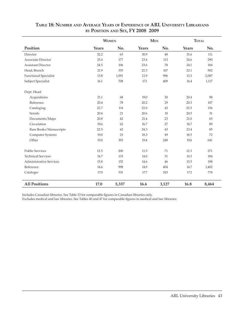 ARL Annual Salary Survey 2008–2009 page 43