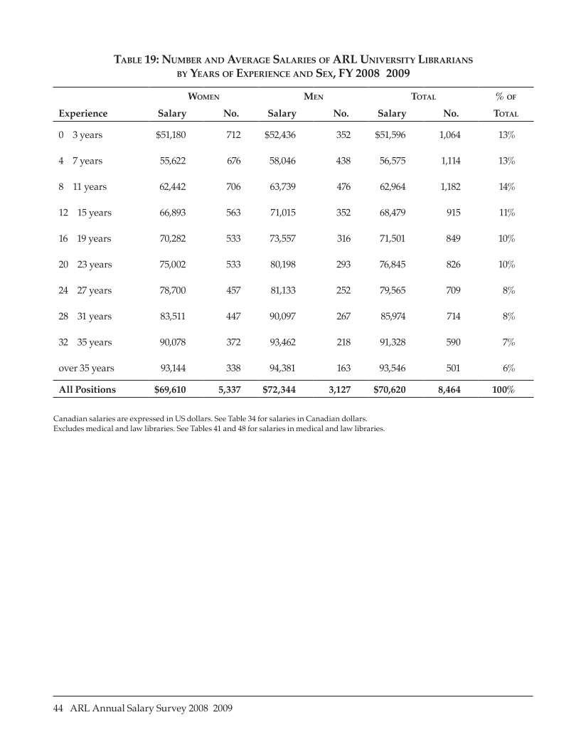ARL Annual Salary Survey 2008–2009 page 44