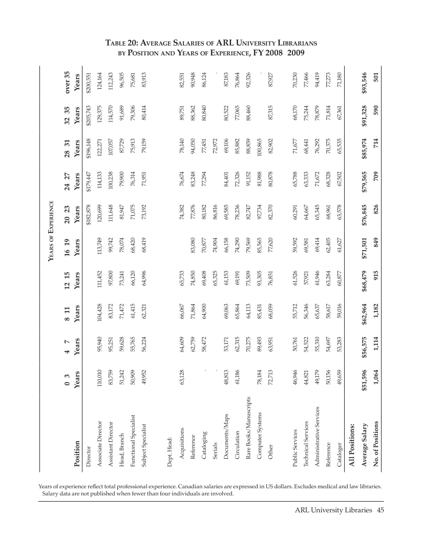 ARL Annual Salary Survey 2008–2009 page 45