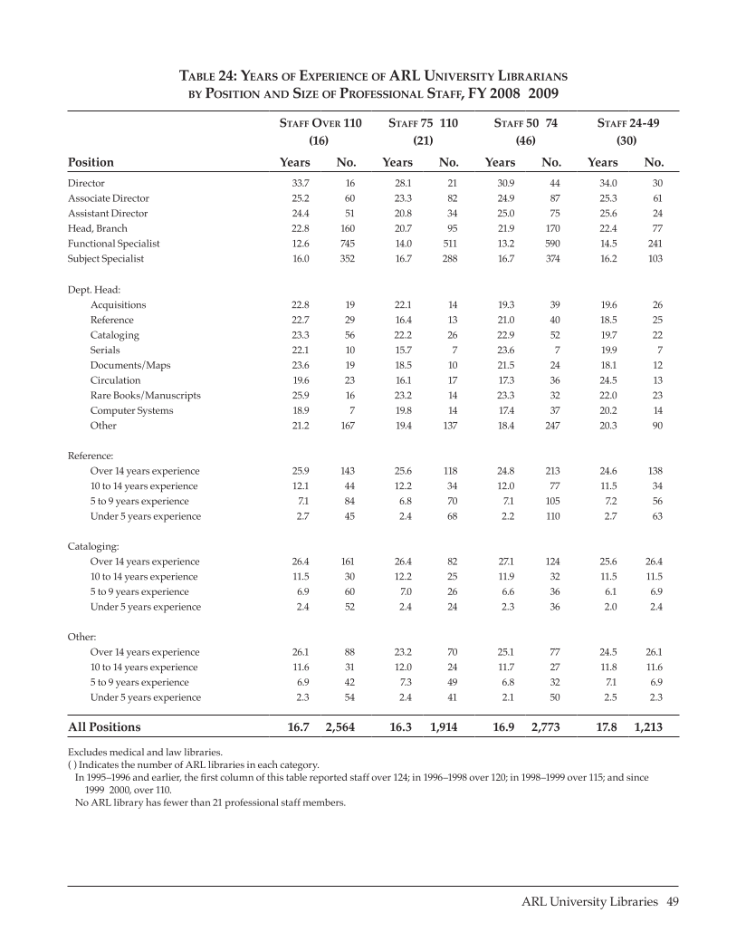 ARL Annual Salary Survey 2008–2009 page 49