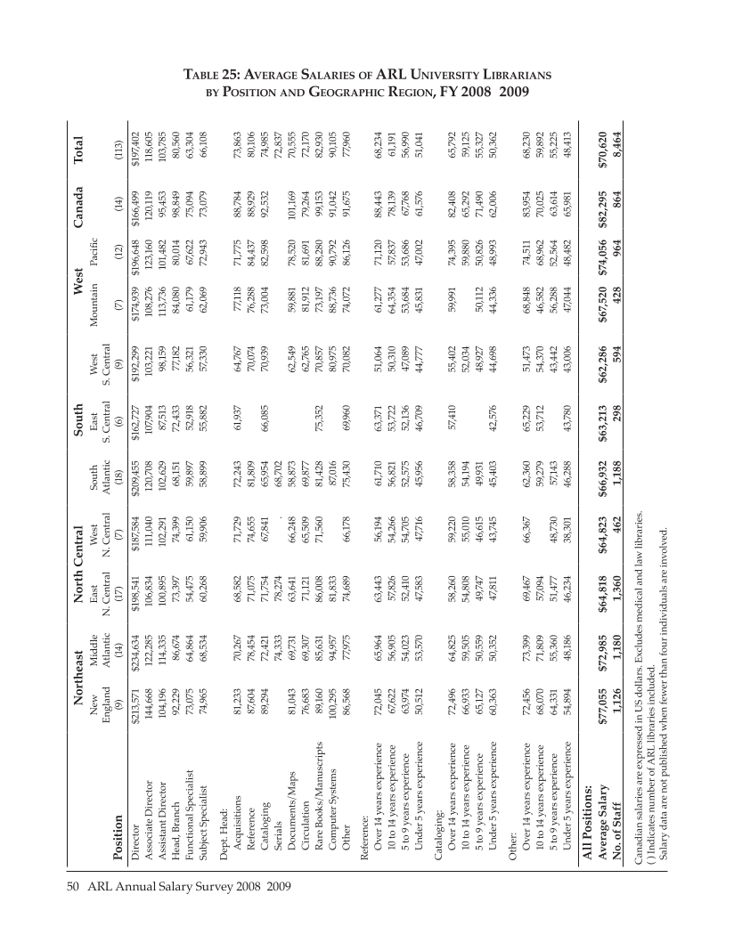 ARL Annual Salary Survey 2008–2009 page 50