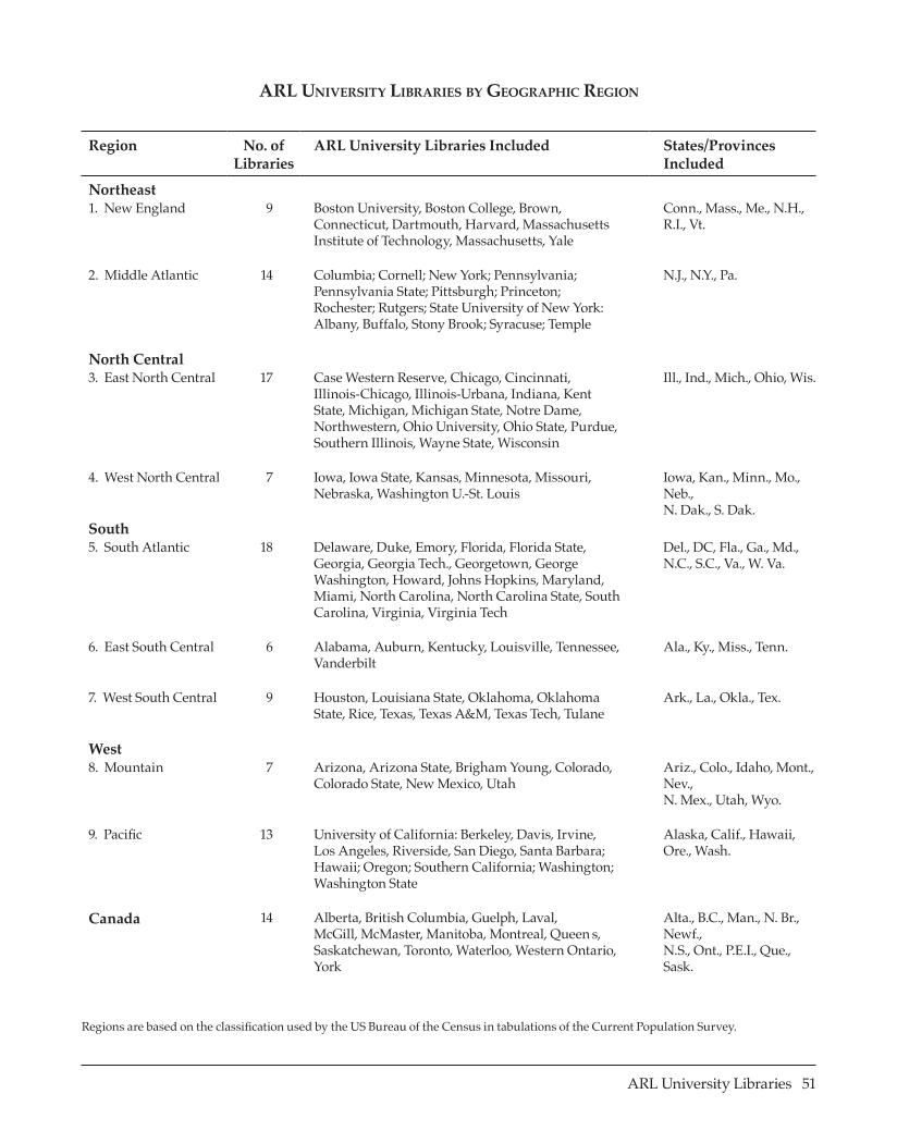 ARL Annual Salary Survey 2008–2009 page 51