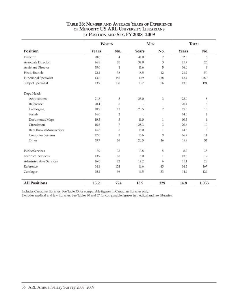 ARL Annual Salary Survey 2008–2009 page 56