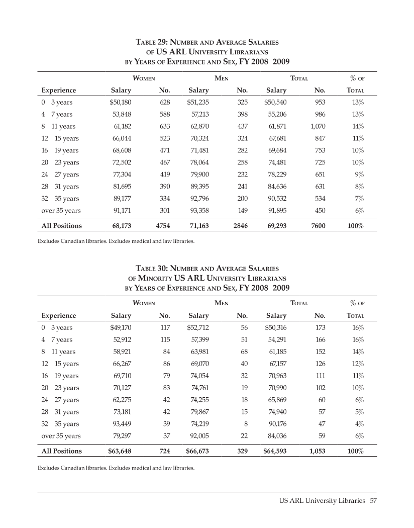 ARL Annual Salary Survey 2008–2009 page 57