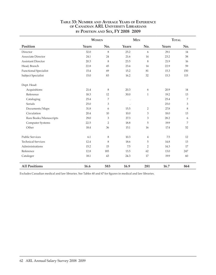 ARL Annual Salary Survey 2008–2009 page 62