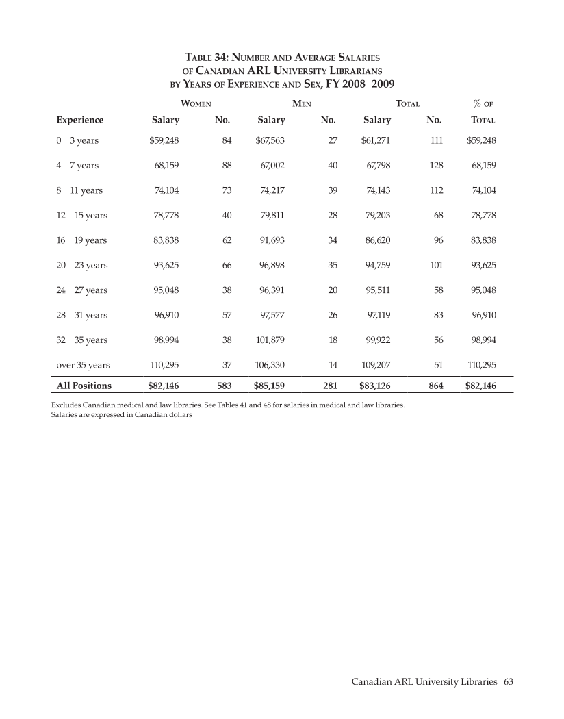 ARL Annual Salary Survey 2008–2009 page 63