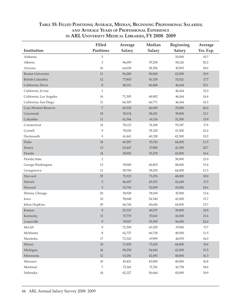 ARL Annual Salary Survey 2008–2009 page 66