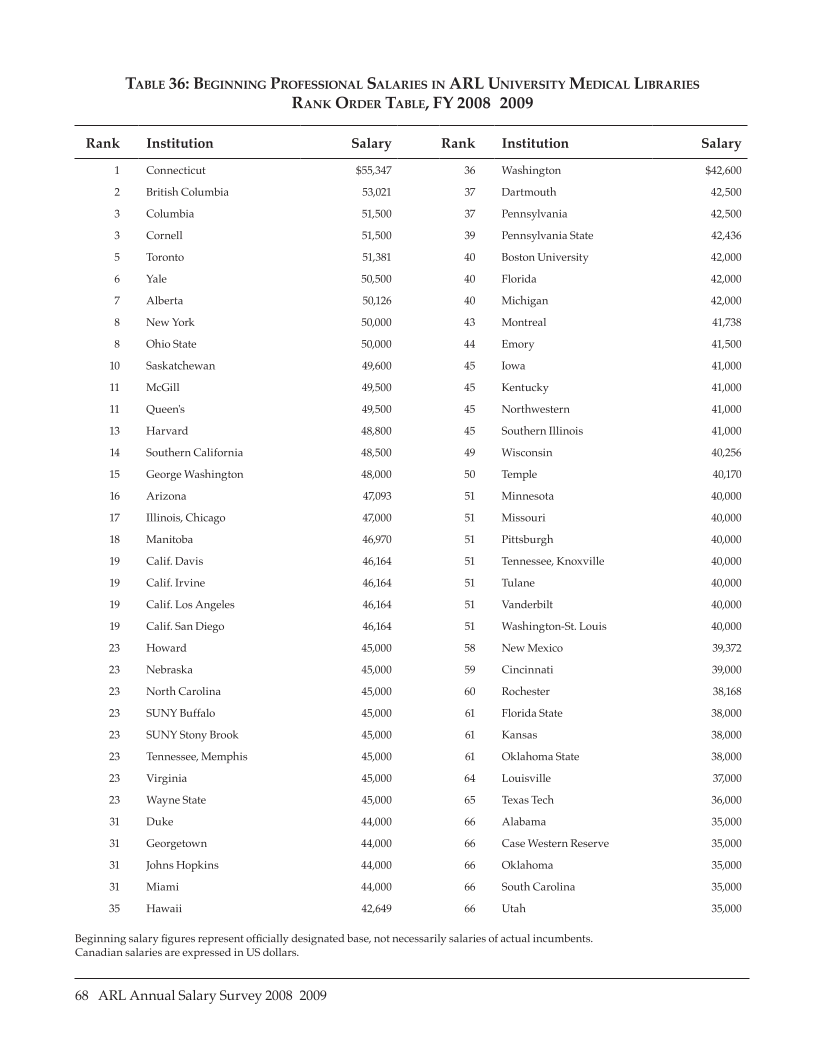 ARL Annual Salary Survey 2008–2009 page 68