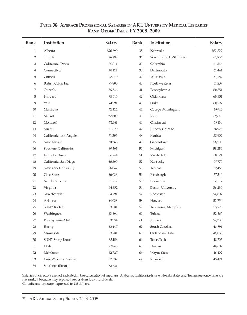 ARL Annual Salary Survey 2008–2009 page 70