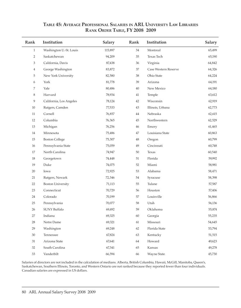 ARL Annual Salary Survey 2008–2009 page 80