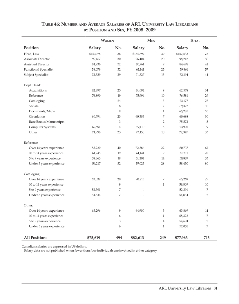 ARL Annual Salary Survey 2008–2009 page 81