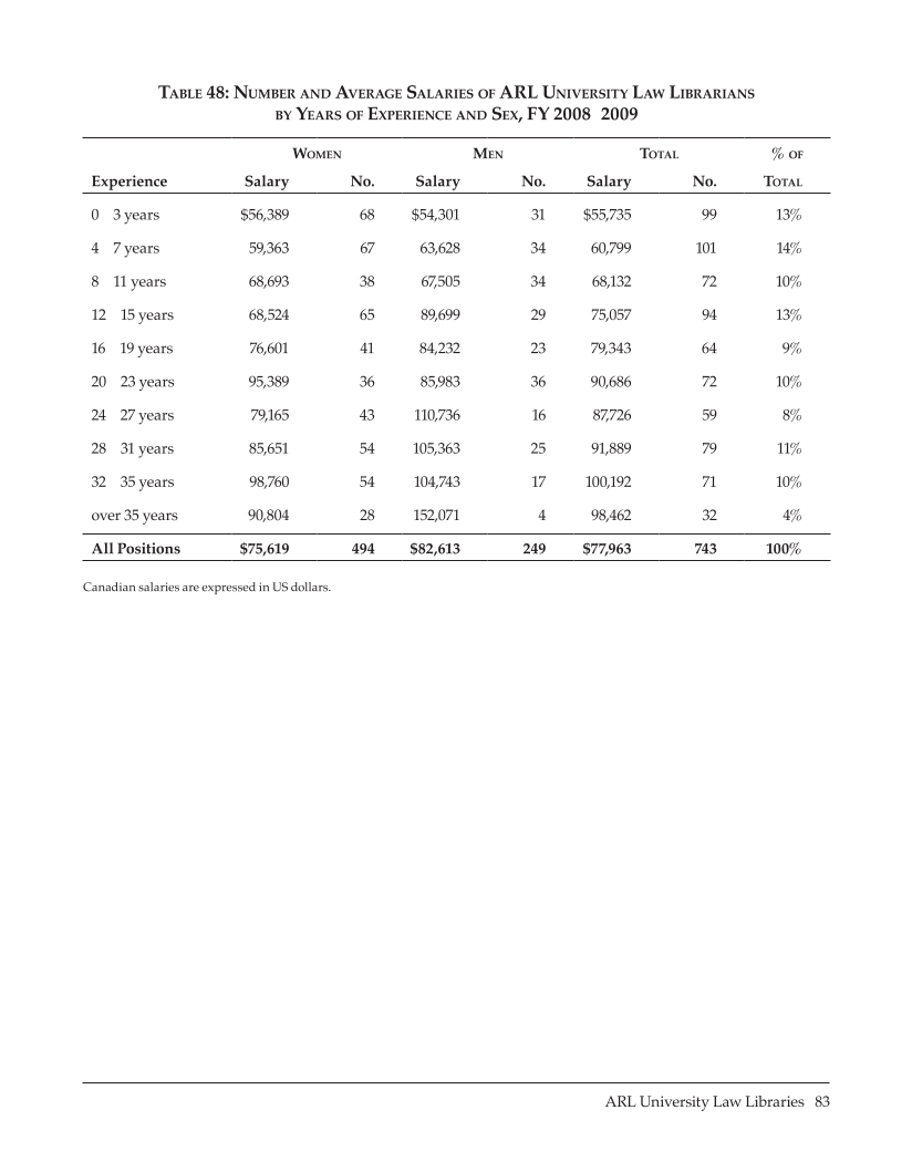 ARL Annual Salary Survey 2008–2009 page 83