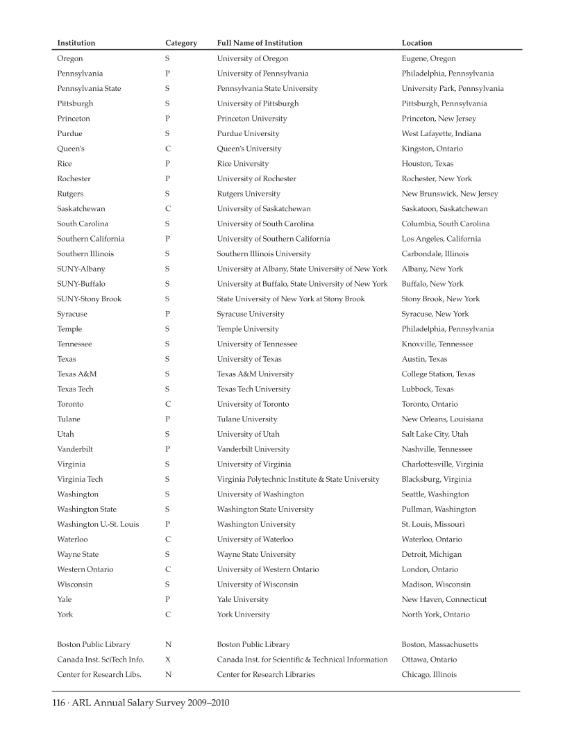 ARL Annual Salary Survey 2009–2010 page 116