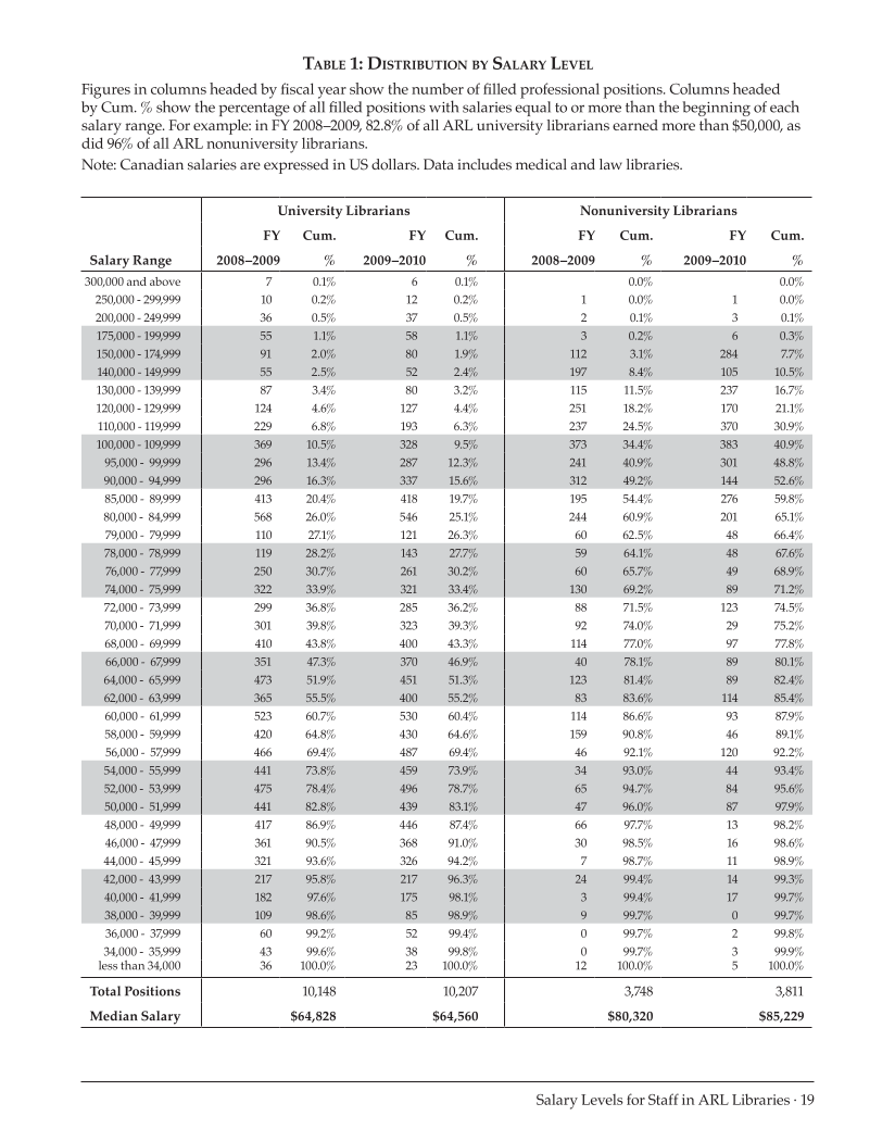 ARL Annual Salary Survey 2009–2010 page 19