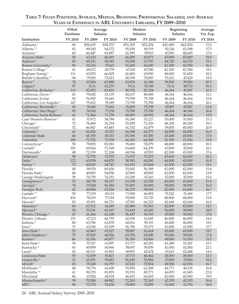 ARL Annual Salary Survey 2009–2010 page 28