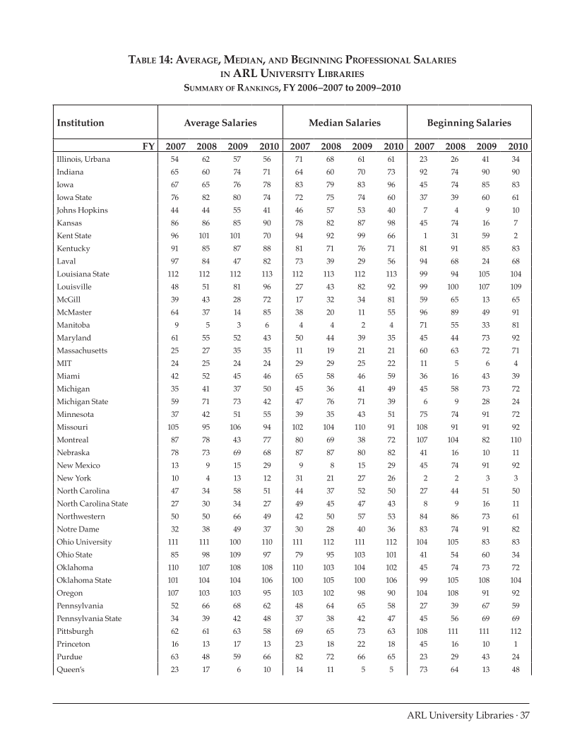 ARL Annual Salary Survey 2009–2010 page 37