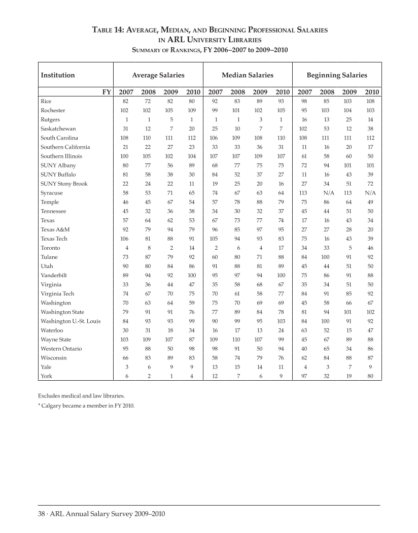 ARL Annual Salary Survey 2009–2010 page 38