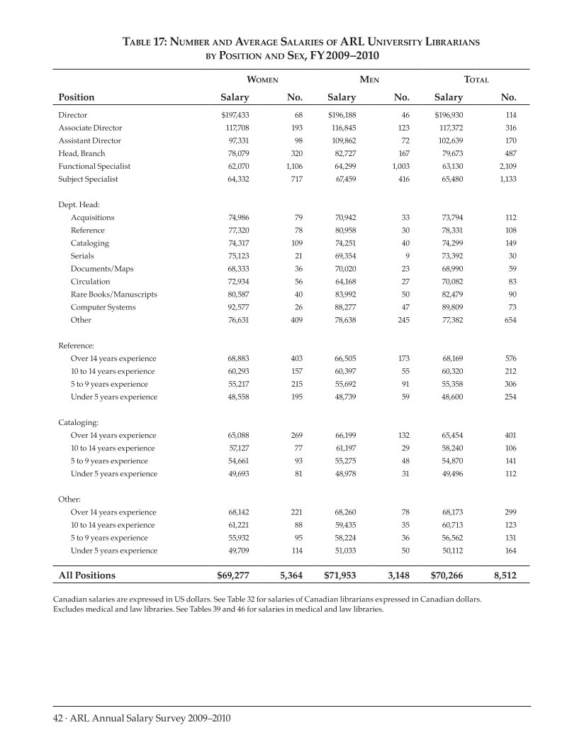 ARL Annual Salary Survey 2009–2010 page 42