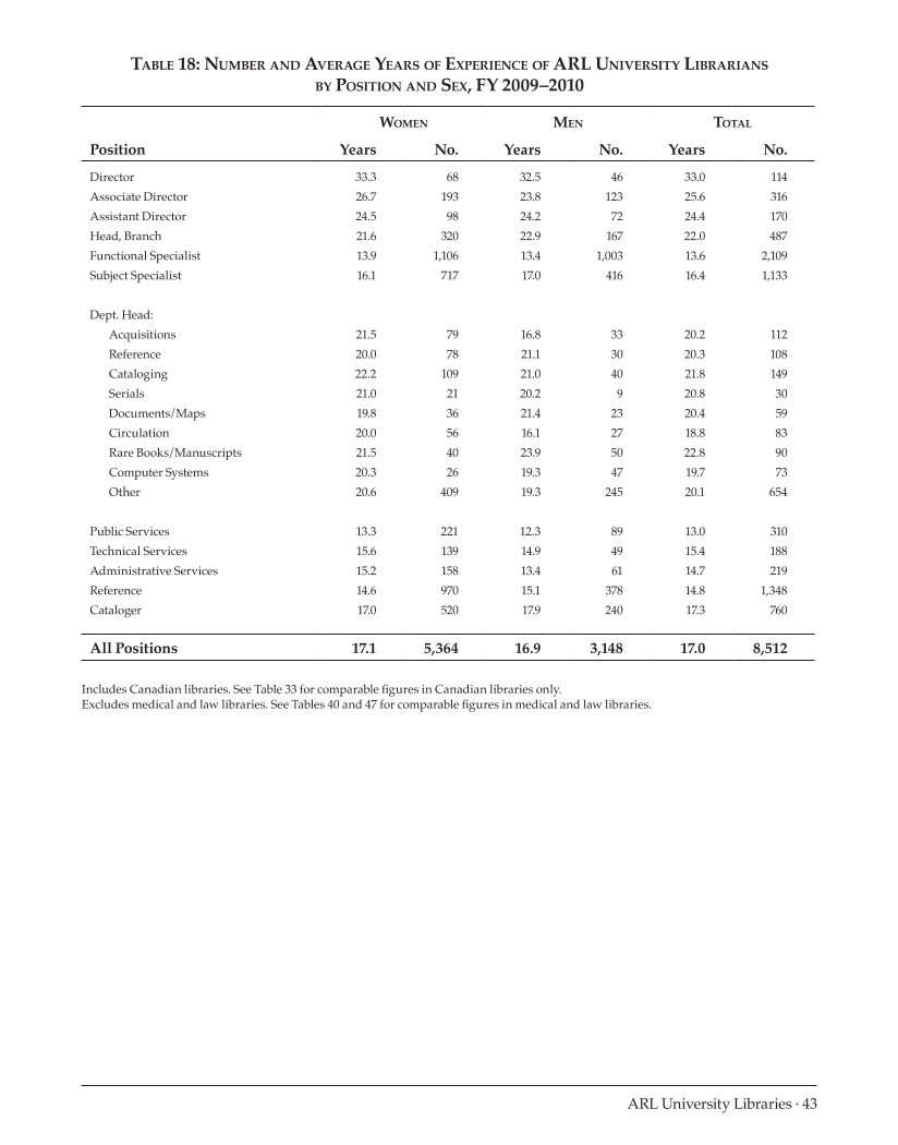 ARL Annual Salary Survey 2009–2010 page 43