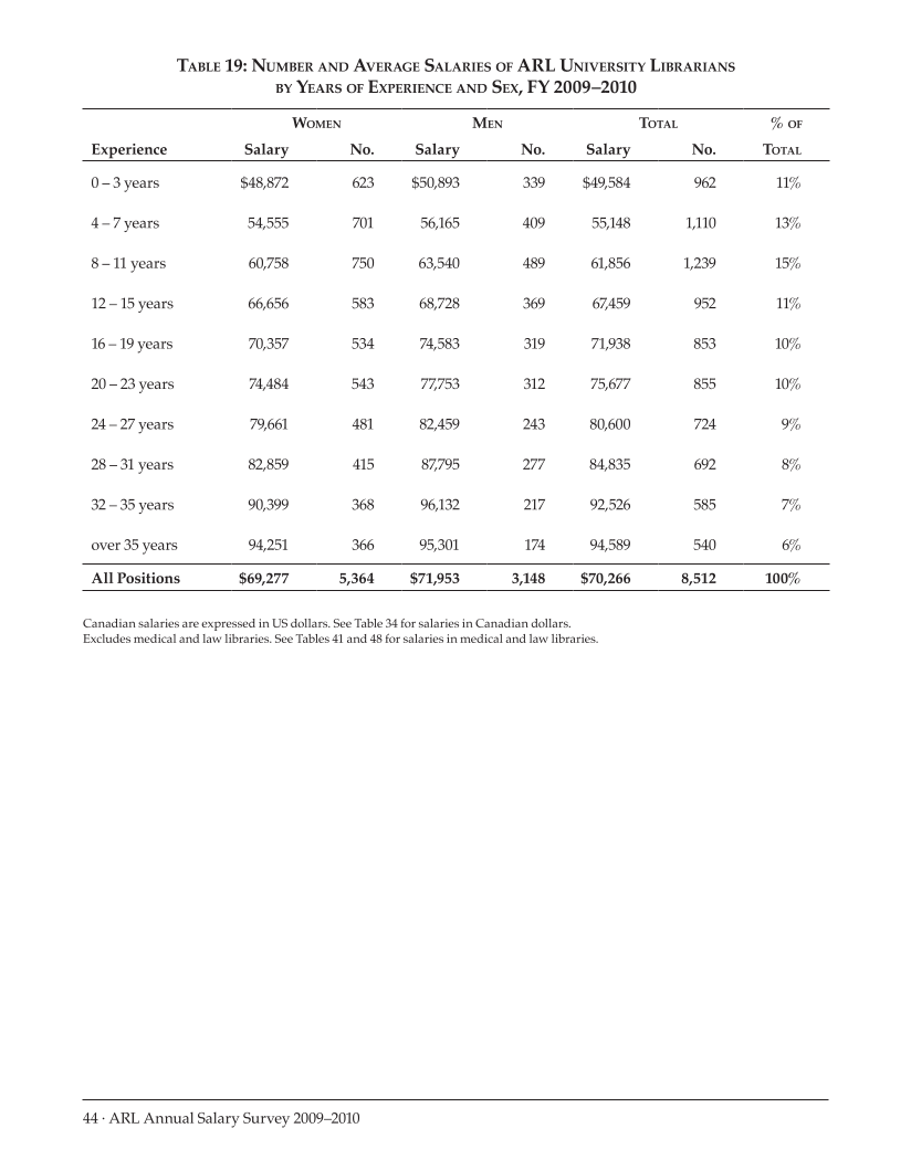 ARL Annual Salary Survey 2009–2010 page 44