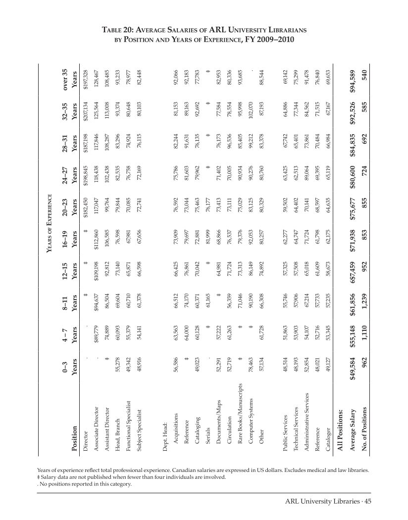 ARL Annual Salary Survey 2009–2010 page 45