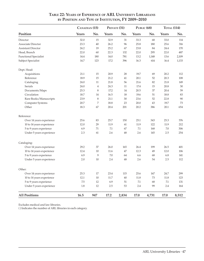 ARL Annual Salary Survey 2009–2010 page 47