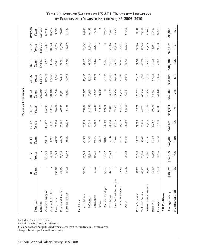 ARL Annual Salary Survey 2009–2010 page 54