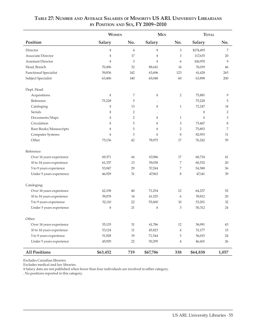 ARL Annual Salary Survey 2009–2010 page 55