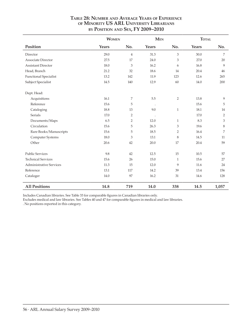 ARL Annual Salary Survey 2009–2010 page 56