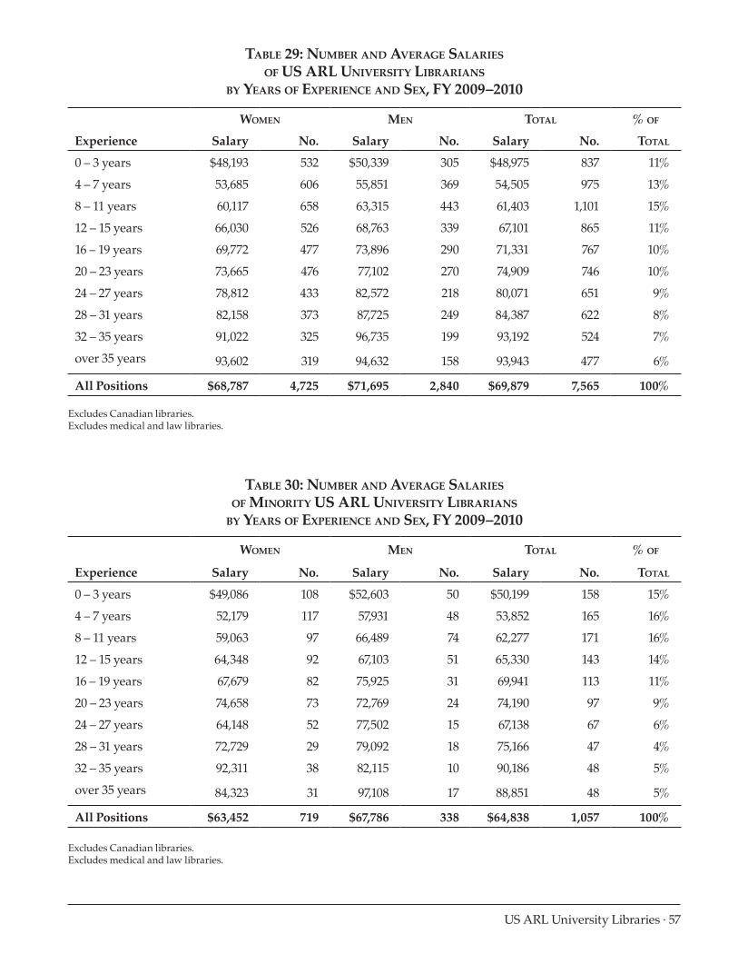 ARL Annual Salary Survey 2009–2010 page 57